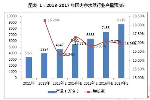净水器年产量预测