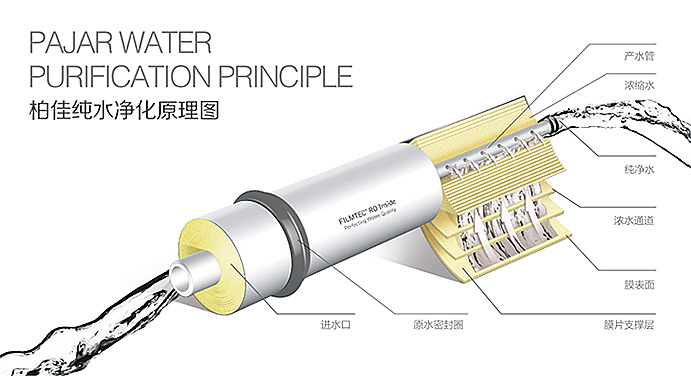 柏佳反渗透净水机工作原理