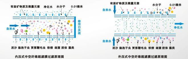 详细分析5种净水器净水技术